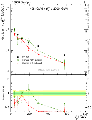Plot of ej.pt in 13000 GeV pp collisions