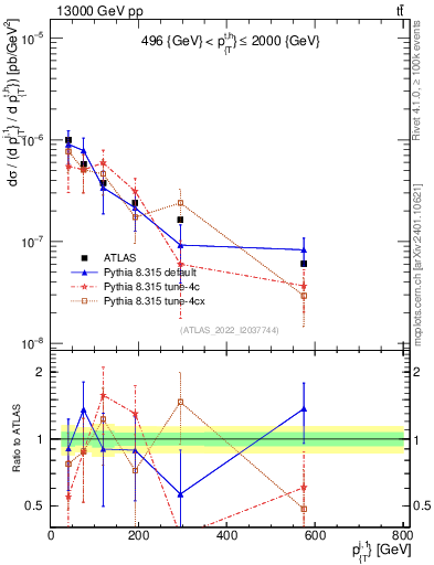 Plot of ej.pt in 13000 GeV pp collisions