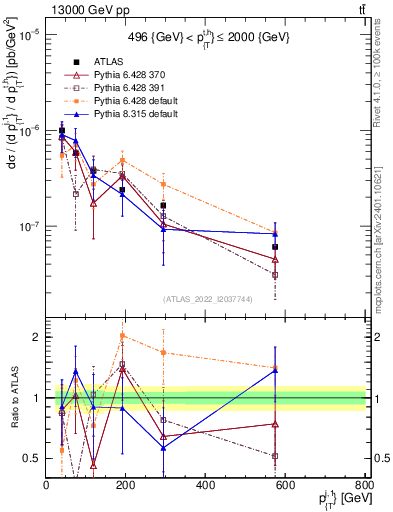 Plot of ej.pt in 13000 GeV pp collisions