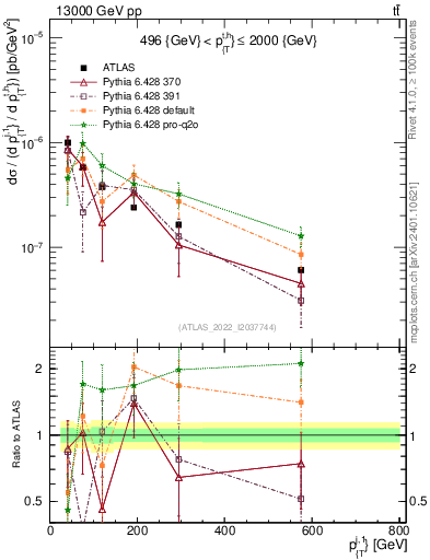 Plot of ej.pt in 13000 GeV pp collisions