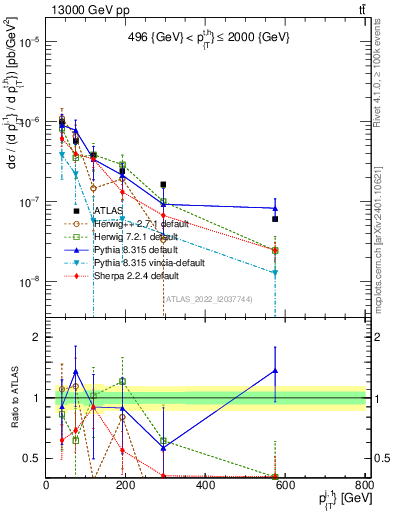 Plot of ej.pt in 13000 GeV pp collisions