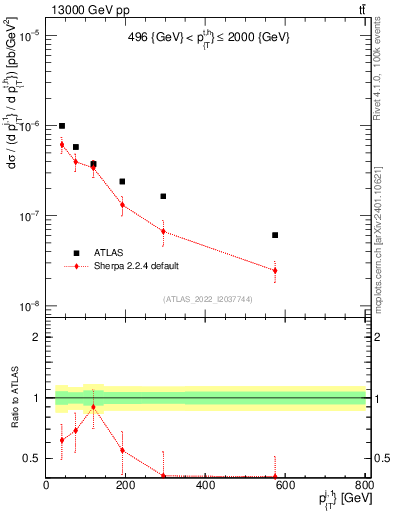 Plot of ej.pt in 13000 GeV pp collisions