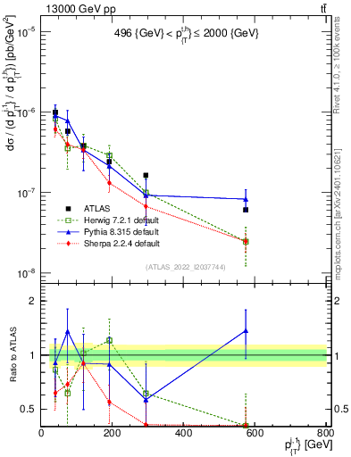 Plot of ej.pt in 13000 GeV pp collisions