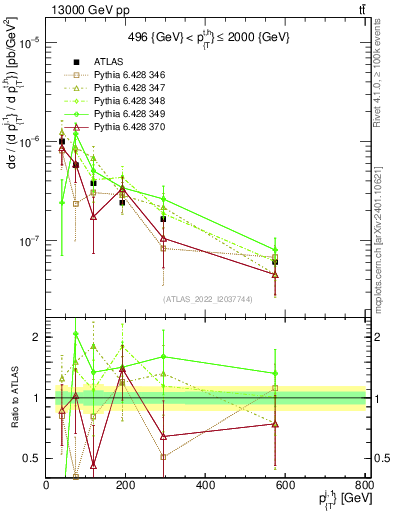 Plot of ej.pt in 13000 GeV pp collisions