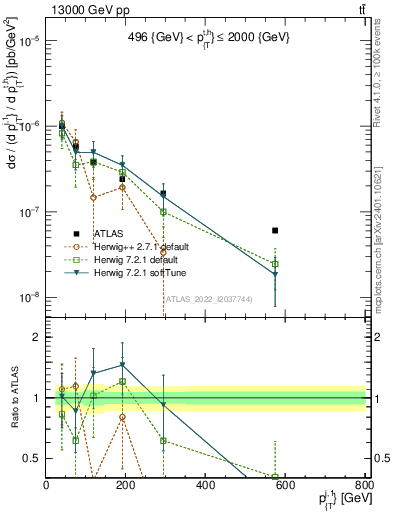Plot of ej.pt in 13000 GeV pp collisions