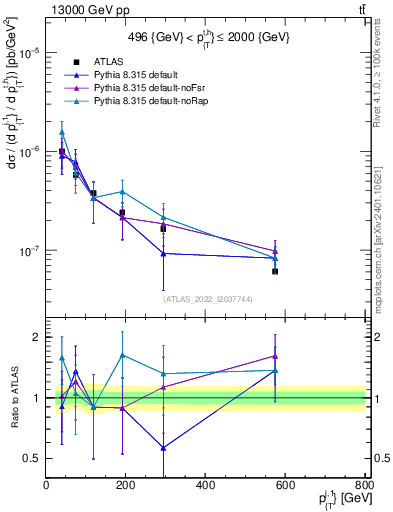 Plot of ej.pt in 13000 GeV pp collisions
