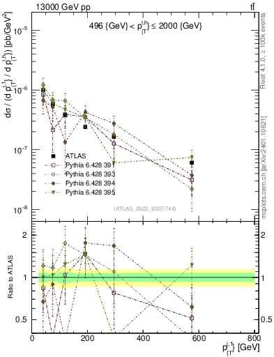 Plot of ej.pt in 13000 GeV pp collisions