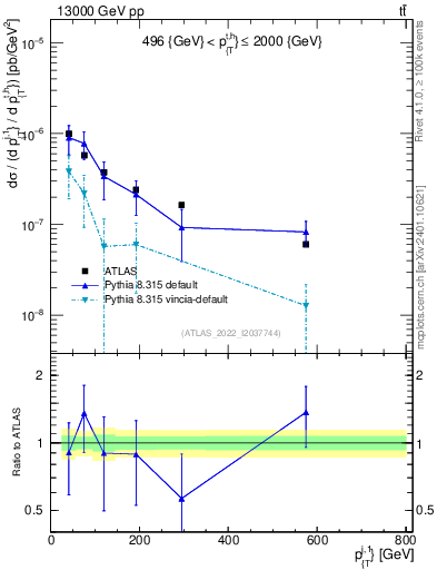 Plot of ej.pt in 13000 GeV pp collisions