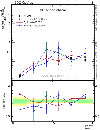 Plot of ej.pt_ej.pt in 13000 GeV pp collisions