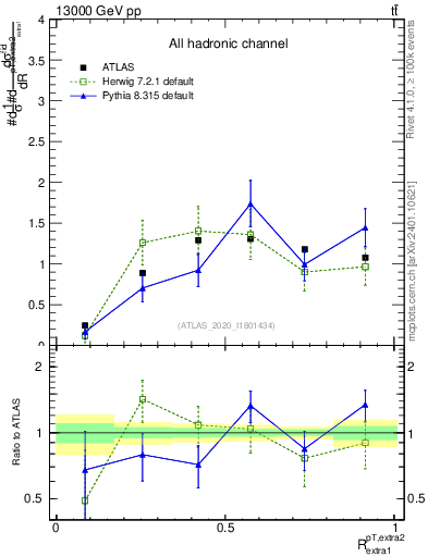 Plot of ej.pt_ej.pt in 13000 GeV pp collisions