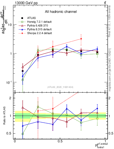 Plot of ej.pt_ej.pt in 13000 GeV pp collisions