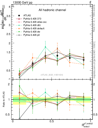 Plot of ej.pt_ej.pt in 13000 GeV pp collisions