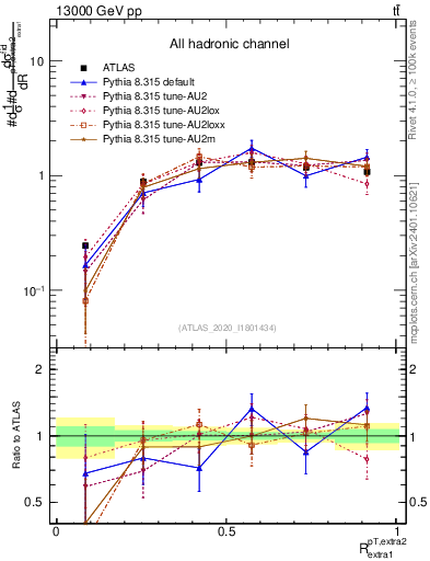 Plot of ej.pt_ej.pt in 13000 GeV pp collisions