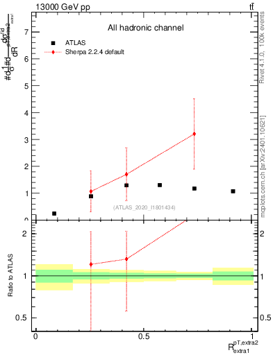 Plot of ej.pt_ej.pt in 13000 GeV pp collisions