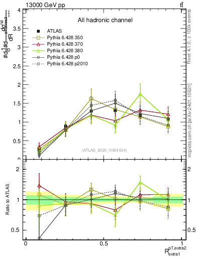 Plot of ej.pt_ej.pt in 13000 GeV pp collisions