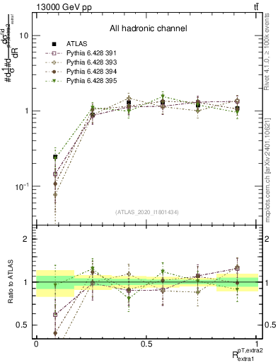 Plot of ej.pt_ej.pt in 13000 GeV pp collisions