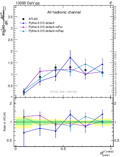 Plot of ej.pt_ej.pt in 13000 GeV pp collisions