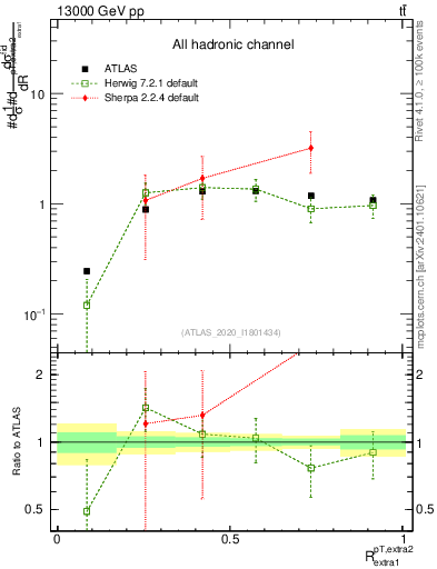Plot of ej.pt_ej.pt in 13000 GeV pp collisions
