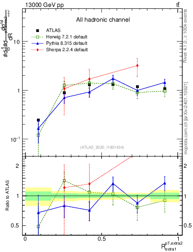 Plot of ej.pt_ej.pt in 13000 GeV pp collisions