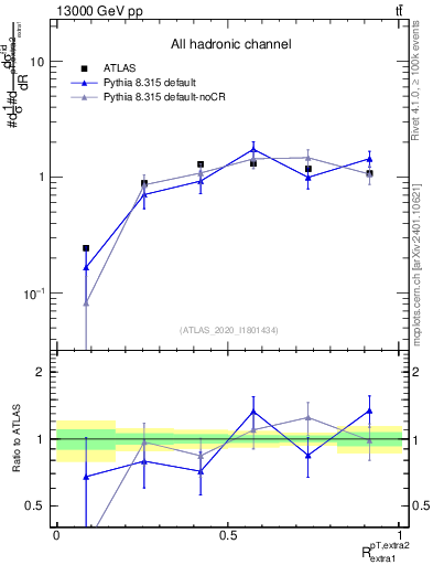 Plot of ej.pt_ej.pt in 13000 GeV pp collisions