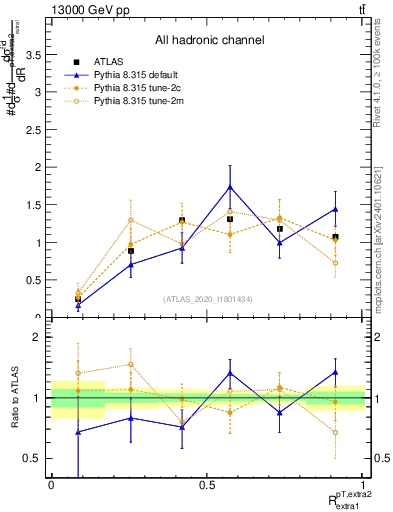 Plot of ej.pt_ej.pt in 13000 GeV pp collisions