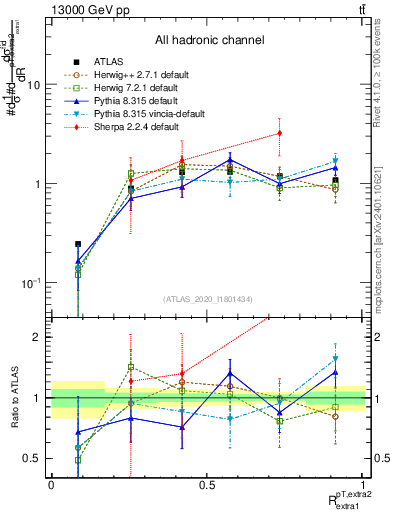 Plot of ej.pt_ej.pt in 13000 GeV pp collisions