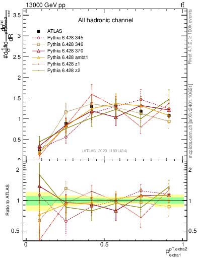 Plot of ej.pt_ej.pt in 13000 GeV pp collisions