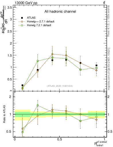 Plot of ej.pt_ej.pt in 13000 GeV pp collisions
