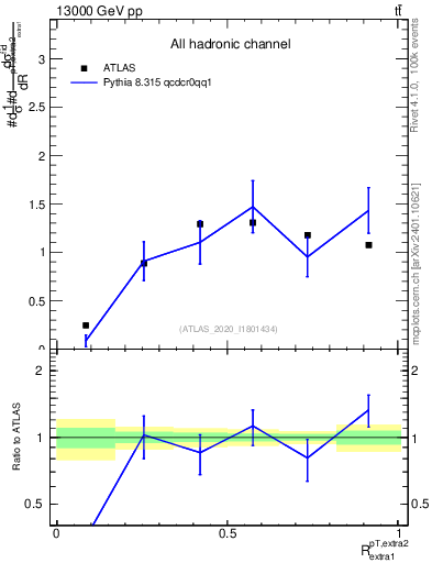 Plot of ej.pt_ej.pt in 13000 GeV pp collisions