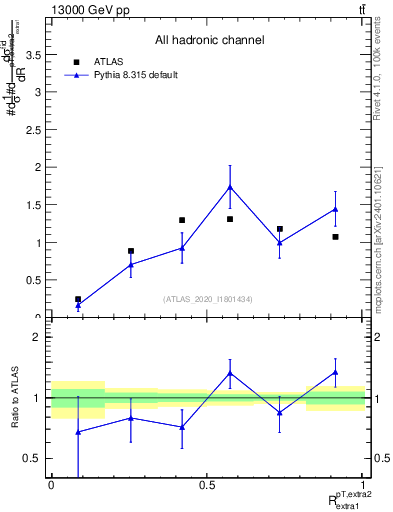Plot of ej.pt_ej.pt in 13000 GeV pp collisions