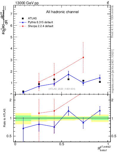 Plot of ej.pt_ej.pt in 13000 GeV pp collisions