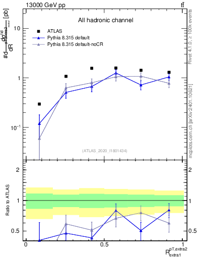 Plot of ej.pt_ej.pt in 13000 GeV pp collisions