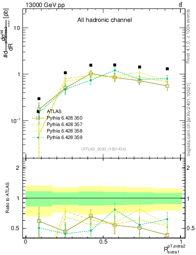 Plot of ej.pt_ej.pt in 13000 GeV pp collisions