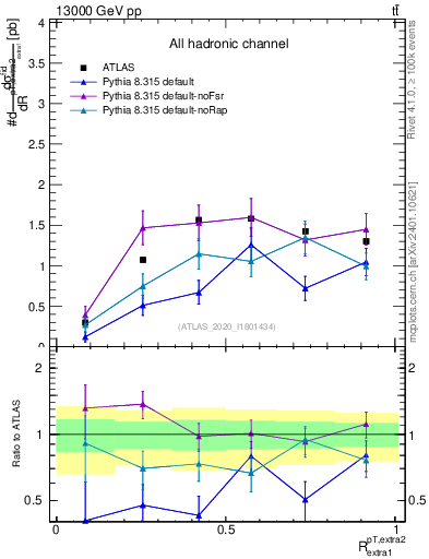 Plot of ej.pt_ej.pt in 13000 GeV pp collisions