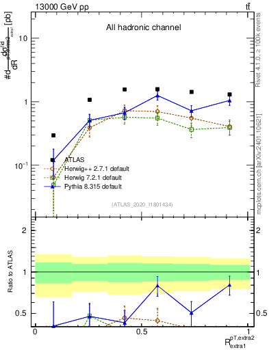 Plot of ej.pt_ej.pt in 13000 GeV pp collisions