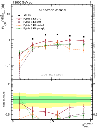 Plot of ej.pt_ej.pt in 13000 GeV pp collisions