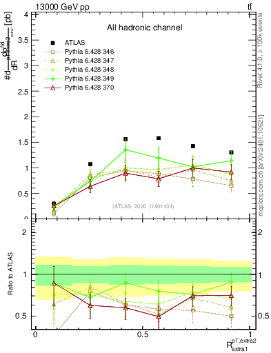 Plot of ej.pt_ej.pt in 13000 GeV pp collisions