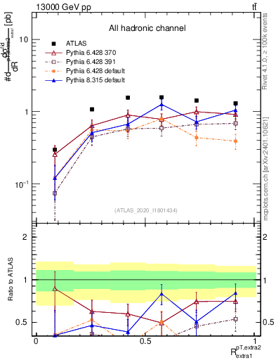 Plot of ej.pt_ej.pt in 13000 GeV pp collisions
