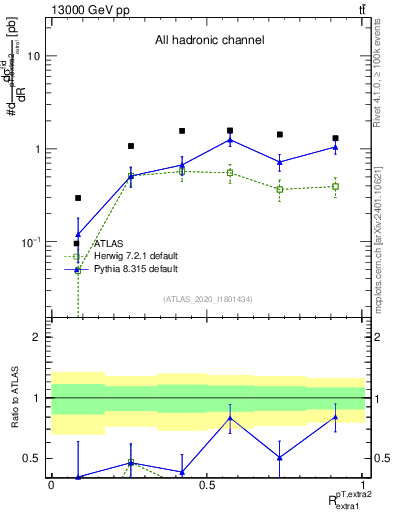Plot of ej.pt_ej.pt in 13000 GeV pp collisions