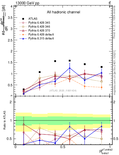 Plot of ej.pt_ej.pt in 13000 GeV pp collisions