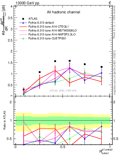 Plot of ej.pt_ej.pt in 13000 GeV pp collisions