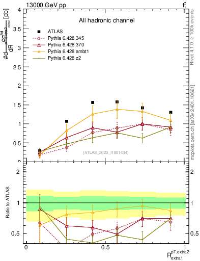 Plot of ej.pt_ej.pt in 13000 GeV pp collisions
