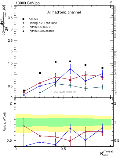 Plot of ej.pt_ej.pt in 13000 GeV pp collisions