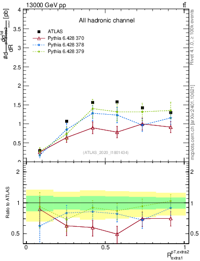 Plot of ej.pt_ej.pt in 13000 GeV pp collisions