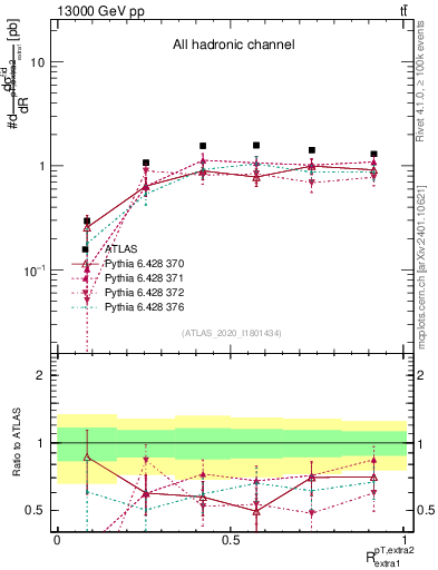 Plot of ej.pt_ej.pt in 13000 GeV pp collisions