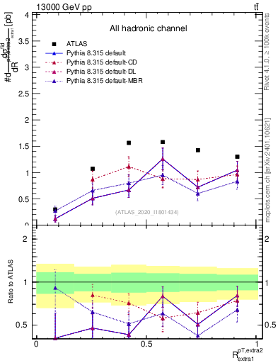 Plot of ej.pt_ej.pt in 13000 GeV pp collisions