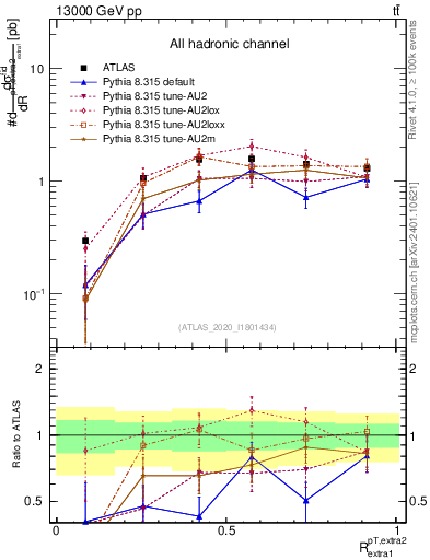 Plot of ej.pt_ej.pt in 13000 GeV pp collisions