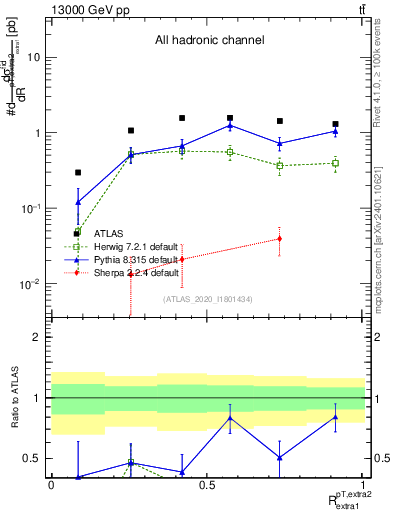 Plot of ej.pt_ej.pt in 13000 GeV pp collisions