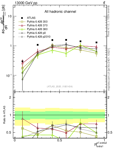 Plot of ej.pt_ej.pt in 13000 GeV pp collisions