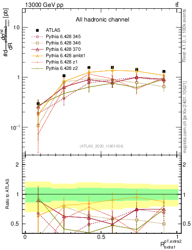 Plot of ej.pt_ej.pt in 13000 GeV pp collisions